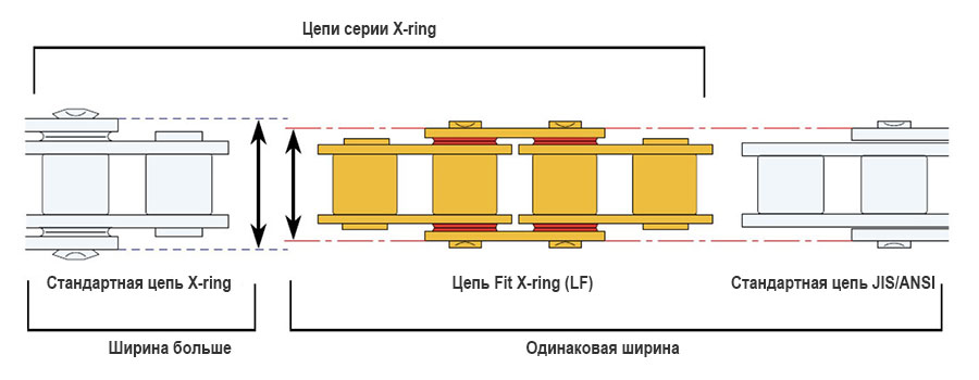 Специальная цепь DID Fit X-Ring